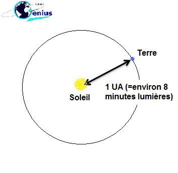 definition unite astronomique